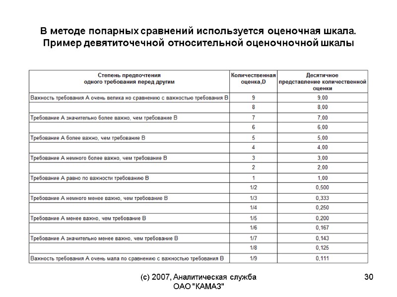 В методе попарных сравнений используется оценочная шкала. Пример девятиточечной относительной оценочночной шкалы (c) 2007,